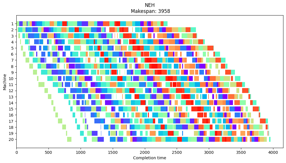 ../_images/examples_permutation_flow_shop_problem_22_0.png