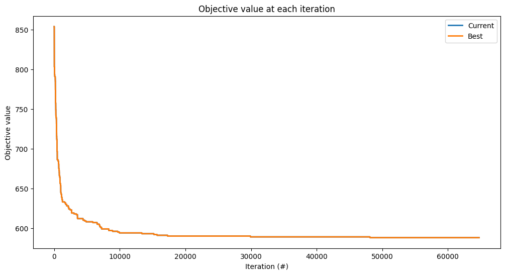 ../_images/examples_travelling_salesman_problem_26_0.png